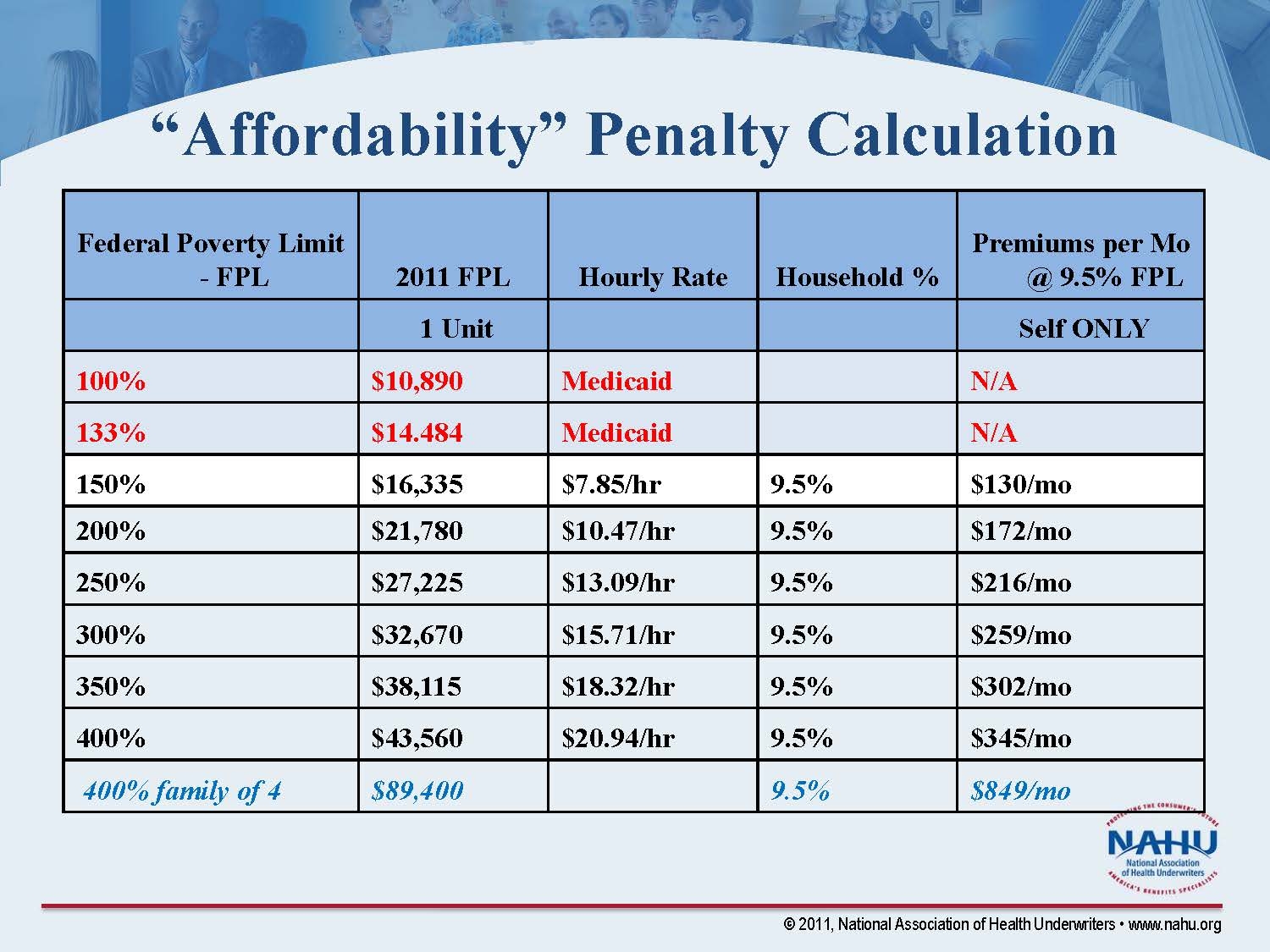 Obama Care Penalty Chart